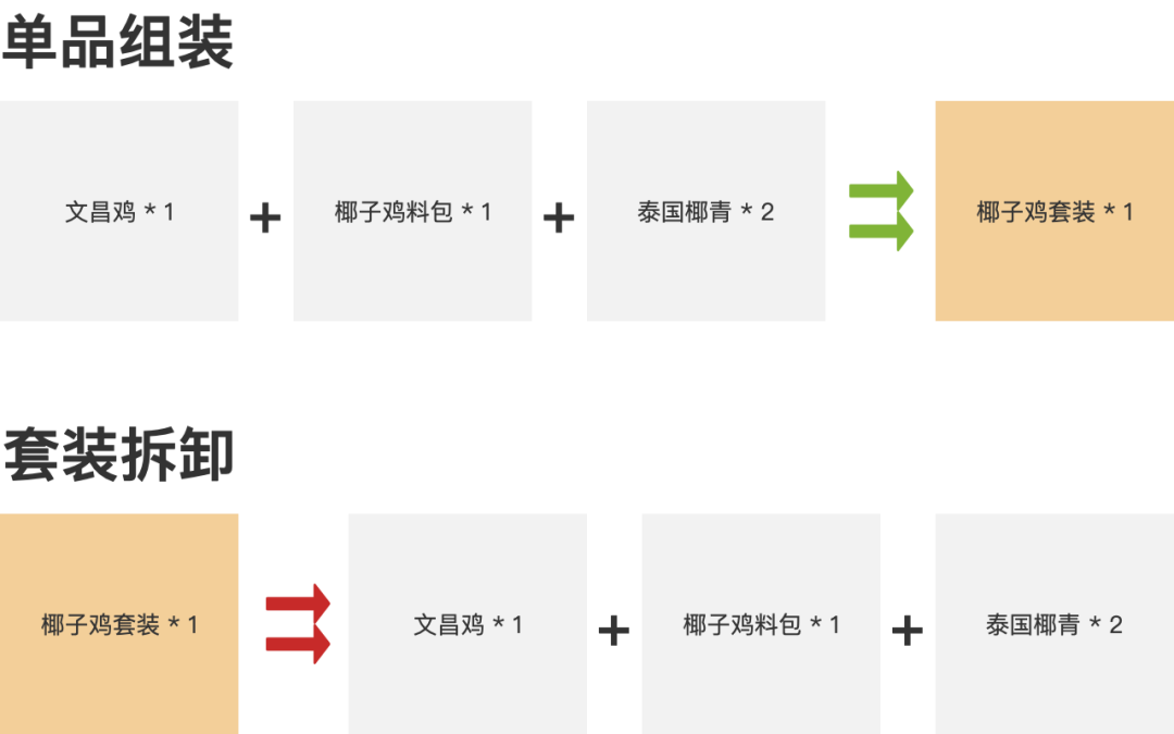 SKU的几种管理粒度：单品，组合产品，套装产品和箱产品